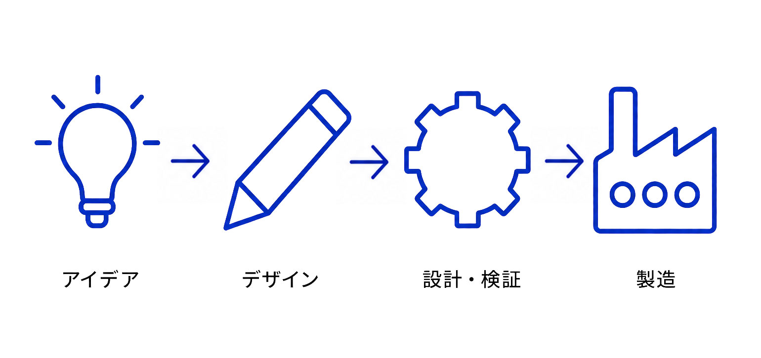 企画から製品化まで一貫してサポート